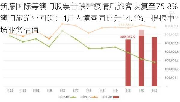 新濠国际等澳门股票普跌：疫情后旅客恢复至75.8%澳门旅游业回暖：4月入境客同比升14.4%，提振中场业务估值