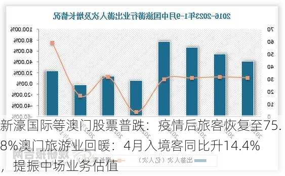 新濠国际等澳门股票普跌：疫情后旅客恢复至75.8%澳门旅游业回暖：4月入境客同比升14.4%，提振中场业务估值