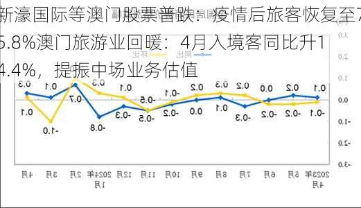 新濠国际等澳门股票普跌：疫情后旅客恢复至75.8%澳门旅游业回暖：4月入境客同比升14.4%，提振中场业务估值