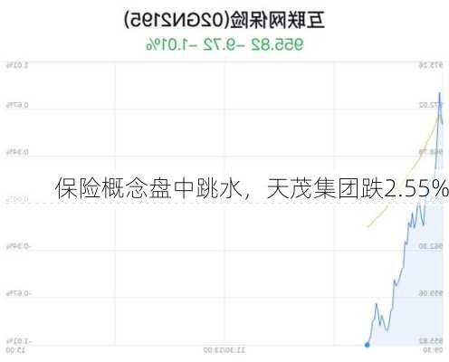 保险概念盘中跳水，天茂集团跌2.55%