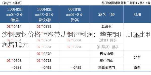 沙钢废钢价格上涨带动钢厂利润：华东钢厂周环比利润增12元