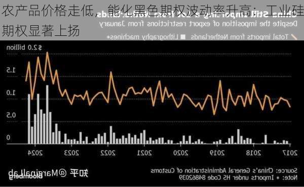 农产品价格走低，能化黑色期权波动率升高：工业硅期权显著上扬