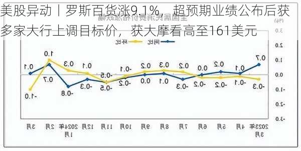 美股异动丨罗斯百货涨9.1%，超预期业绩公布后获多家大行上调目标价，获大摩看高至161美元