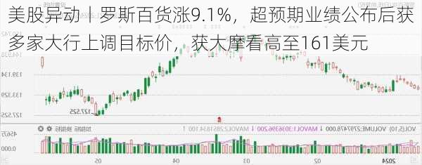 美股异动丨罗斯百货涨9.1%，超预期业绩公布后获多家大行上调目标价，获大摩看高至161美元