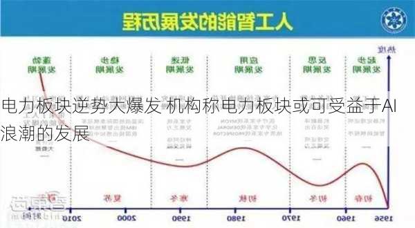 电力板块逆势大爆发 机构称电力板块或可受益于AI浪潮的发展