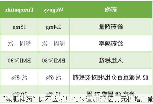 “减肥神药”供不应求！礼来追加53亿美元扩增产能