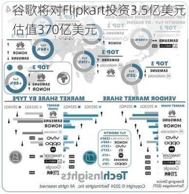 谷歌将对Flipkart投资3.5亿美元 估值370亿美元