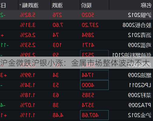 沪金微跌沪银小涨：金属市场整体波动不大