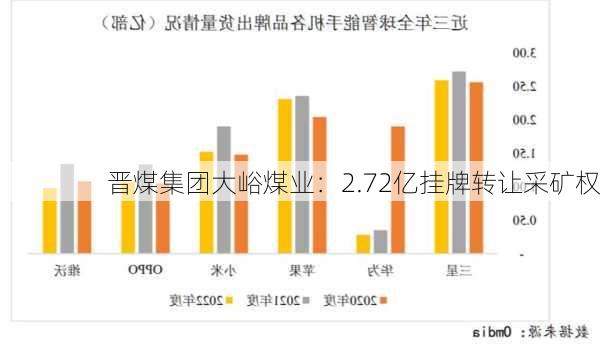 晋煤集团大峪煤业：2.72亿挂牌转让采矿权