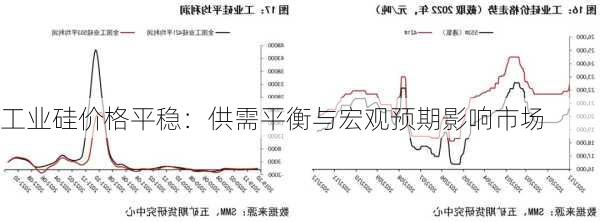 工业硅价格平稳：供需平衡与宏观预期影响市场