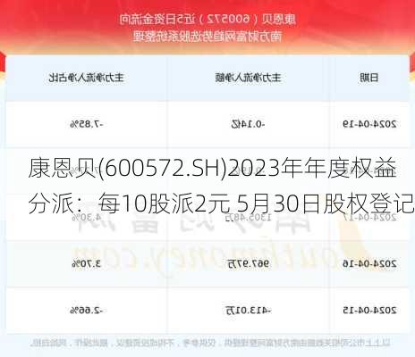 康恩贝(600572.SH)2023年年度权益分派：每10股派2元 5月30日股权登记