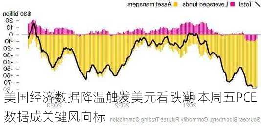 美国经济数据降温触发美元看跌潮 本周五PCE数据成关键风向标