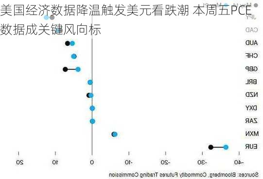 美国经济数据降温触发美元看跌潮 本周五PCE数据成关键风向标