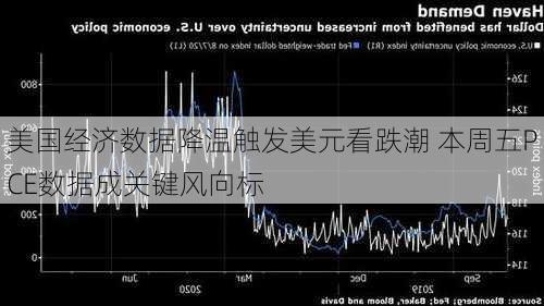 美国经济数据降温触发美元看跌潮 本周五PCE数据成关键风向标