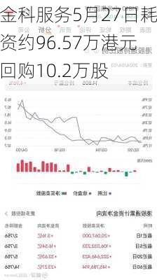 金科服务5月27日耗资约96.57万港元回购10.2万股