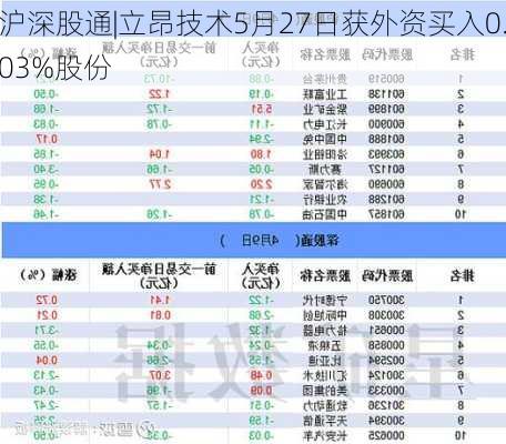 沪深股通|立昂技术5月27日获外资买入0.03%股份