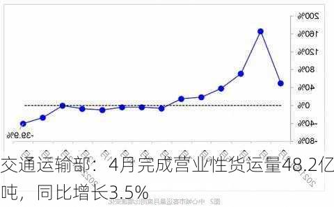 交通运输部：4月完成营业性货运量48.2亿吨，同比增长3.5%