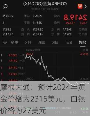 摩根大通：预计2024年黄金价格为2315美元，白银价格为27美元