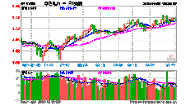 绿色电力ETF(159625)涨超2%：电力板块领涨，电网工程投资同比增长47%