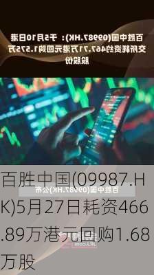 百胜中国(09987.HK)5月27日耗资466.89万港元回购1.68万股