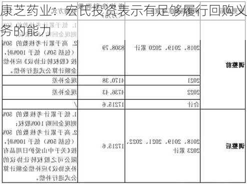 康芝药业：宏氏投资表示有足够履行回购义务的能力