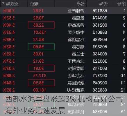 西部水泥早盘涨超3% 机构看好公司海外业务迅速发展