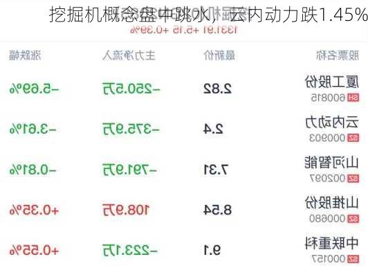 挖掘机概念盘中跳水，云内动力跌1.45%