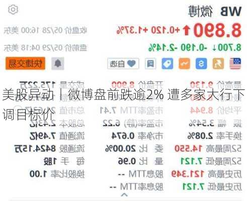 美股异动丨微博盘前跌逾2% 遭多家大行下调目标价