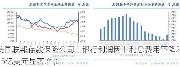 美国联邦存款保险公司：银行利润因非利息费用下降225亿美元显著增长