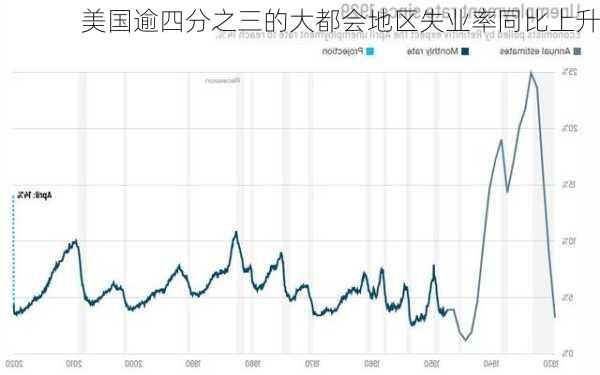 美国逾四分之三的大都会地区失业率同比上升