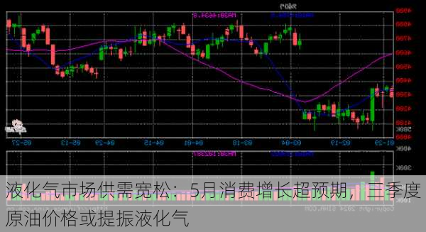 液化气市场供需宽松：5月消费增长超预期，三季度原油价格或提振液化气