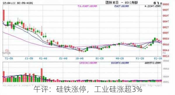 午评：硅铁涨停，工业硅涨超3%