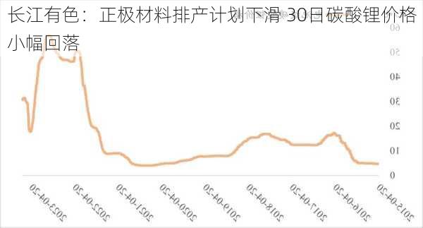 长江有色：正极材料排产计划下滑 30日碳酸锂价格小幅回落