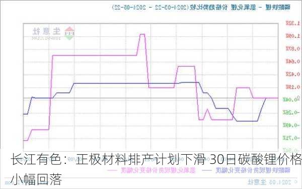 长江有色：正极材料排产计划下滑 30日碳酸锂价格小幅回落