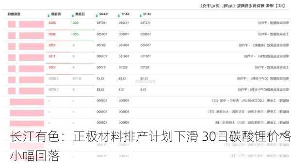 长江有色：正极材料排产计划下滑 30日碳酸锂价格小幅回落