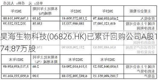 昊海生物科技(06826.HK)已累计回购公司A股174.87万股