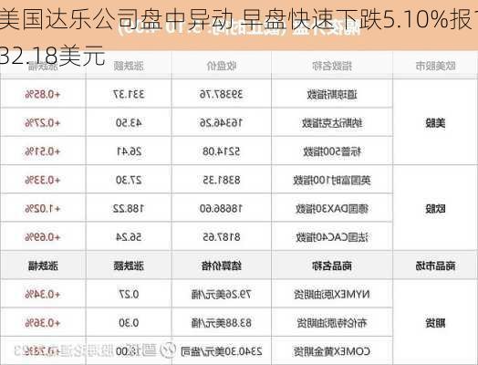 美国达乐公司盘中异动 早盘快速下跌5.10%报132.18美元