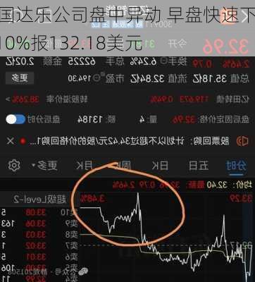 美国达乐公司盘中异动 早盘快速下跌5.10%报132.18美元