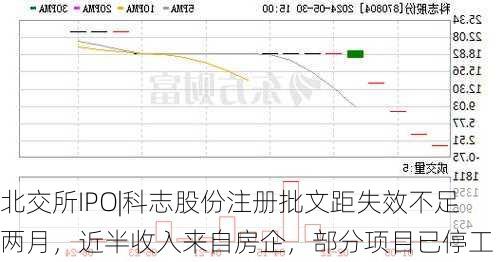 北交所IPO|科志股份注册批文距失效不足两月，近半收入来自房企，部分项目已停工