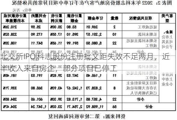 北交所IPO|科志股份注册批文距失效不足两月，近半收入来自房企，部分项目已停工