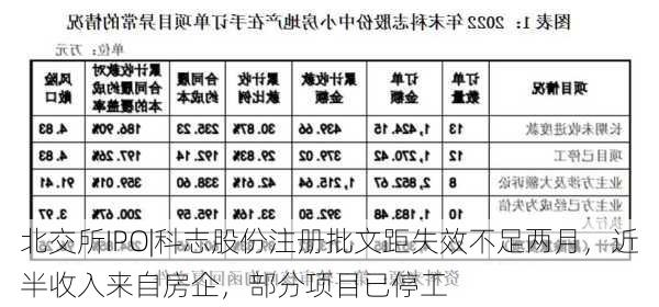 北交所IPO|科志股份注册批文距失效不足两月，近半收入来自房企，部分项目已停工