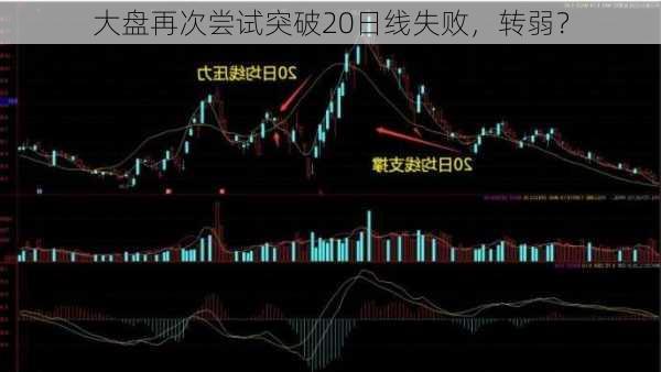 大盘再次尝试突破20日线失败，转弱？