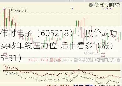 伟时电子（605218）：股价成功突破年线压力位-后市看多（涨）（05-31）