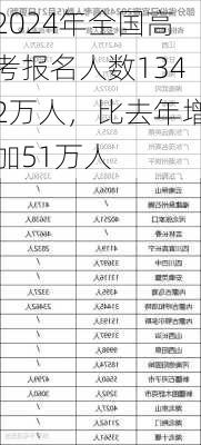 2024年全国高考报名人数1342万人，比去年增加51万人