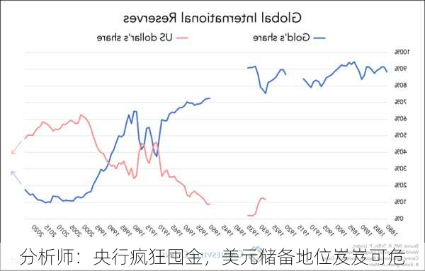 分析师：央行疯狂囤金，美元储备地位岌岌可危