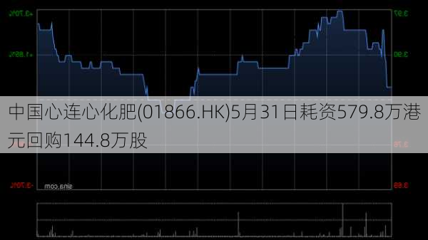 中国心连心化肥(01866.HK)5月31日耗资579.8万港元回购144.8万股