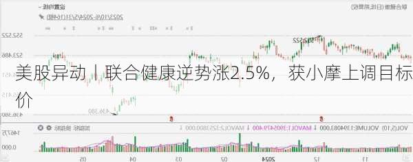 美股异动丨联合健康逆势涨2.5%，获小摩上调目标价