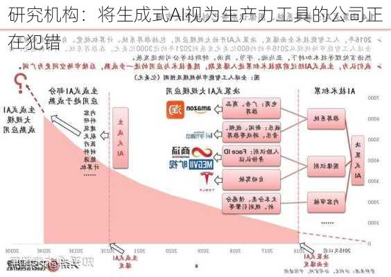 研究机构：将生成式AI视为生产力工具的公司正在犯错