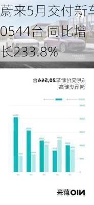 蔚来5月交付新车20544台 同比增长233.8%