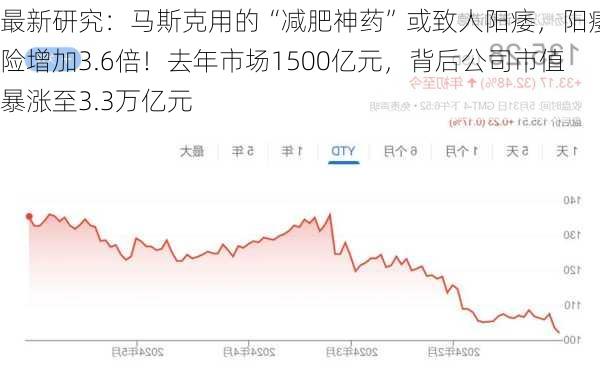 最新研究：马斯克用的“减肥神药”或致人阳痿，阳痿风险增加3.6倍！去年市场1500亿元，背后公司市值暴涨至3.3万亿元